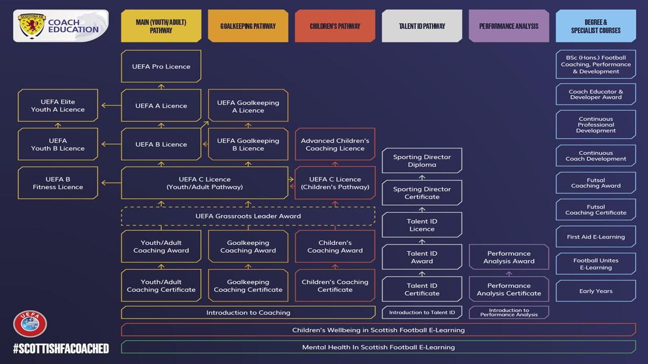 Scottish FA Coach Education Pathway