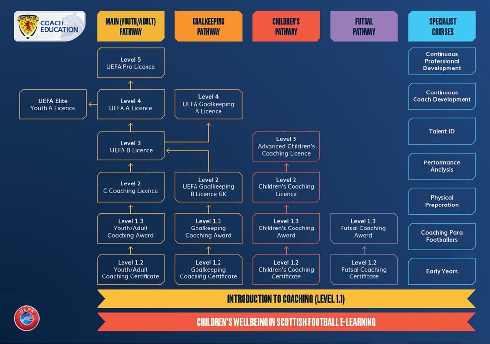 Scottish FA Revamp Coaching Pathway