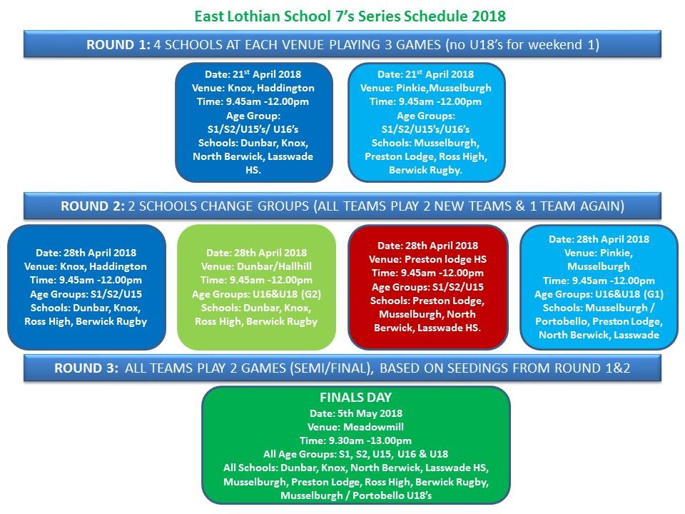 Active East Lothian  EAST LOTHIAN SCHOOL 7'S SERIES 2018